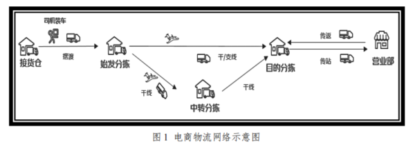 针对电商物流网络包裹应急调运与结构优化问题的解题【思路数据代码详解】