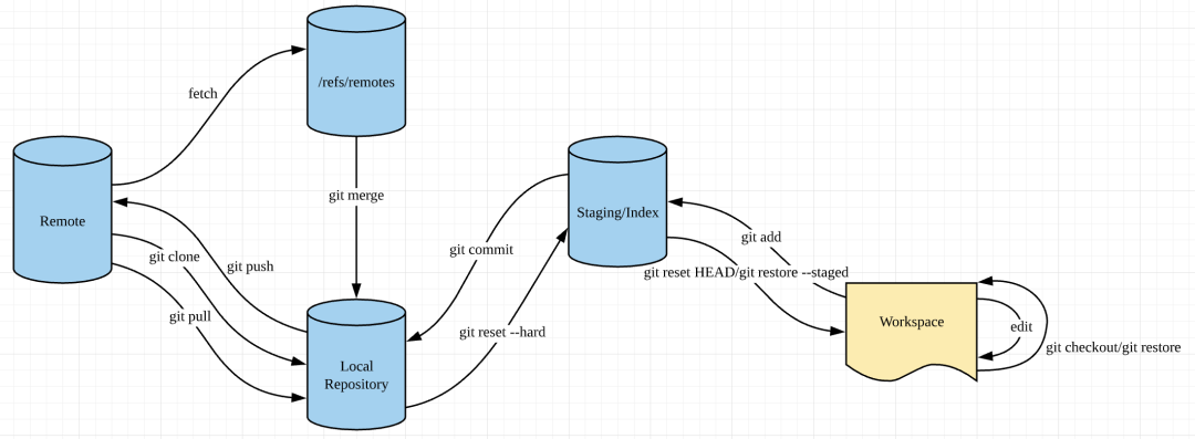 git add remote on other machine