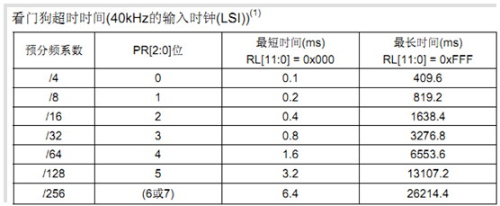 独立看门狗实狗实验—IWDG