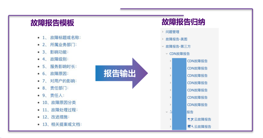 故障生命周期管理「故障后：故障报告」