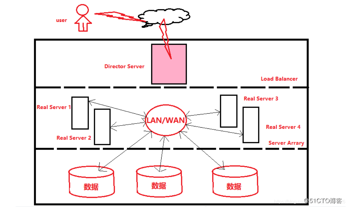 Linux四种LVS工作模型,十种调度算法_Server