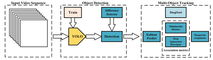 yolov4用1050ti简单粗暴的多目标跟踪神器–deepsort