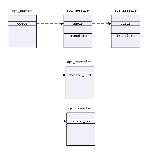 spi_struct