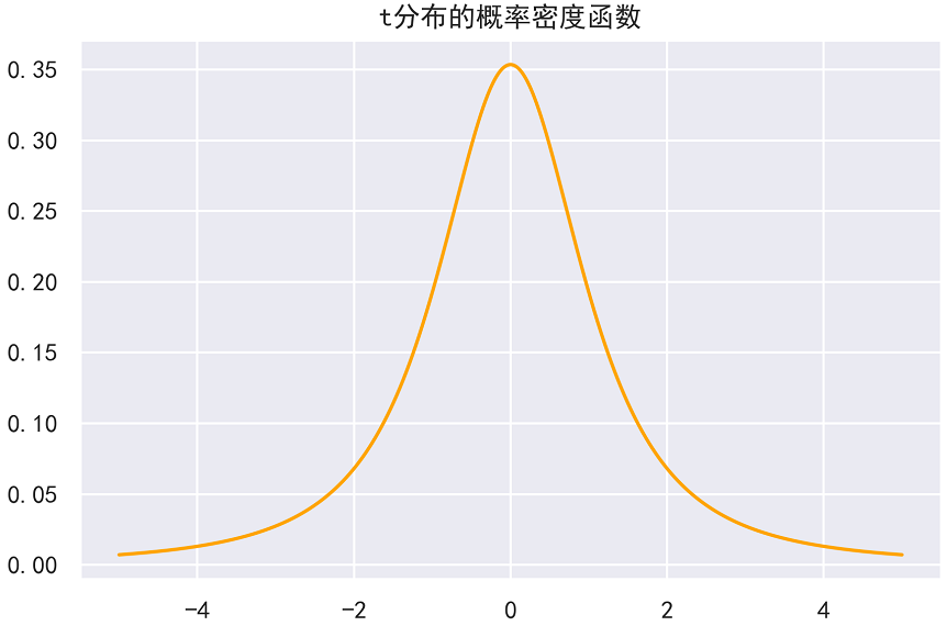 python正态分布python绘制正态分布及三大抽样分布的概率密度图像
