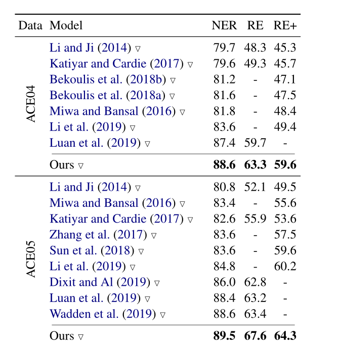 Two are Better than One Joint Entity and Relation Extraction with Table-Sequence Encoders