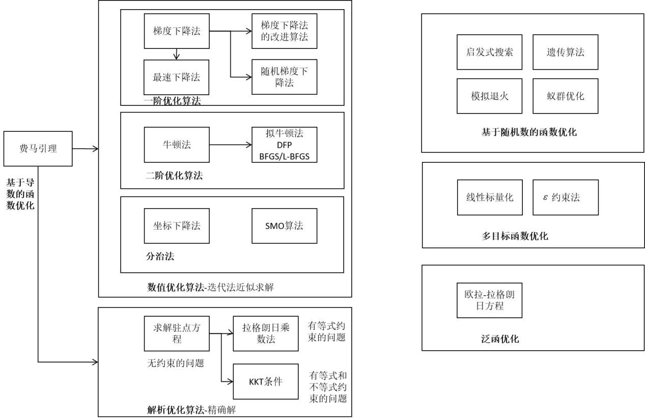 想学习机器学习，数学的问题怎么解决？需要具备哪些数学知识？