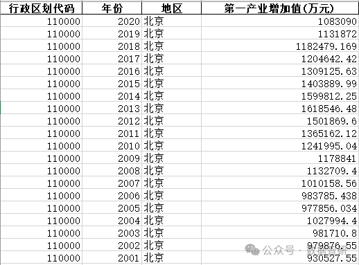 【数据分享】地级市-第一产业增加值（1990-2020年）