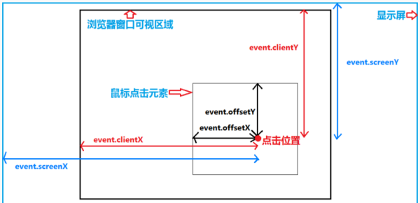 鼠标事件中event对象的clientx和pagex的区别与联系