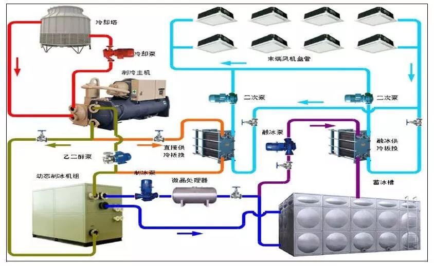 冰蓄冷空调系统原理图图片