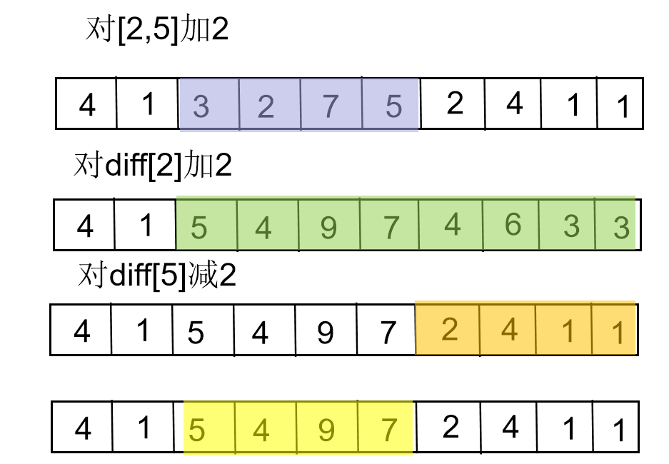 1094. 拼车(差分堆排序)