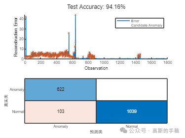  基于支持向量机、孤立森林和LSTM自编码器的机械状态异常检测（MATLAB R2021B）