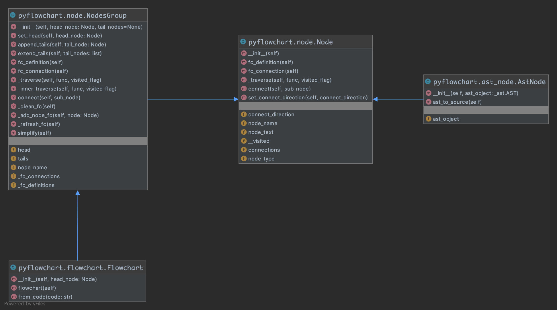 pyflowchart.node