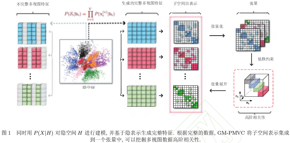 多源异构数据学部教师在多模态缺失数据方向取得系列进展weixin39743722的博客 Csdn博客 