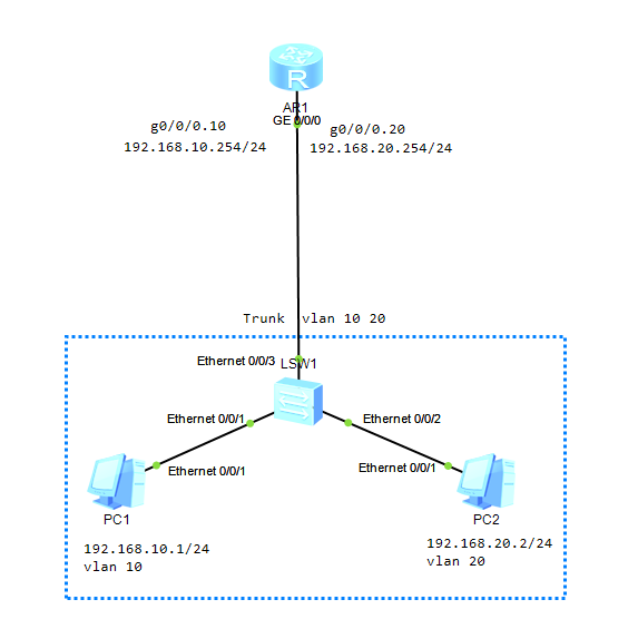 计算机网络-VLAN间通信