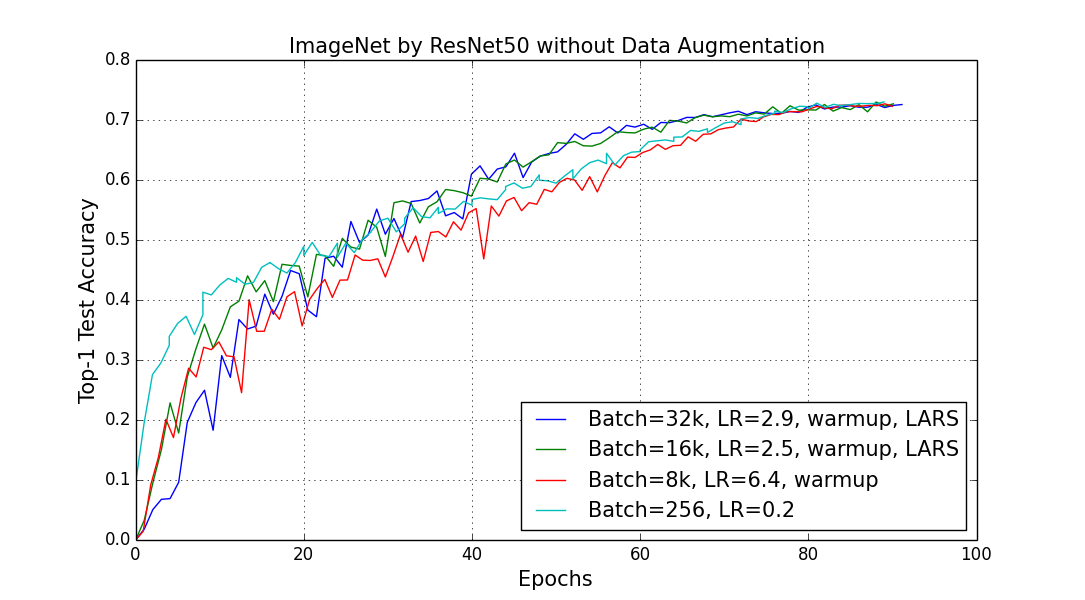 LARS：LARGE BATCH TRAINING OF CONVOLUTIONAL NETWORKS论文阅读