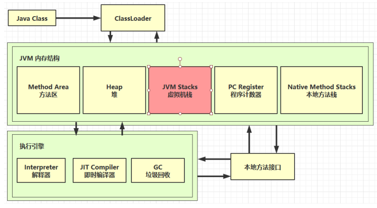 【JVM】浅析程序计数器与虚拟机栈