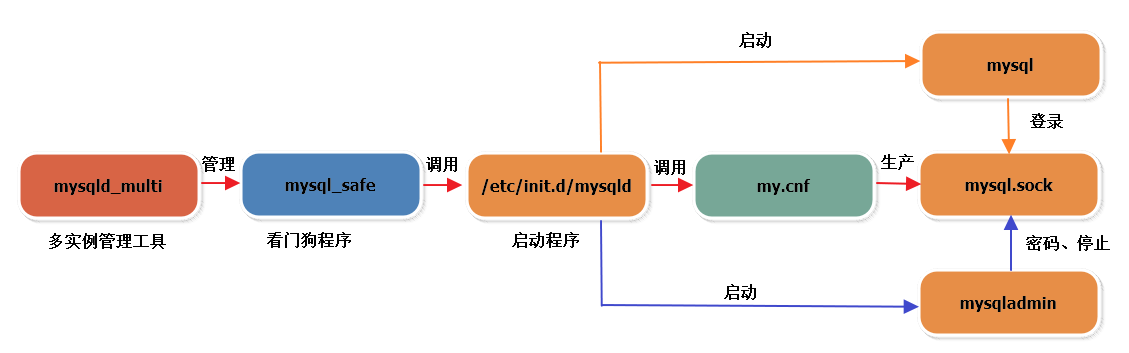 mysql<span style='color:red;'>80</span>-DBA数据库学习<span style='color:red;'>4</span>-多实例