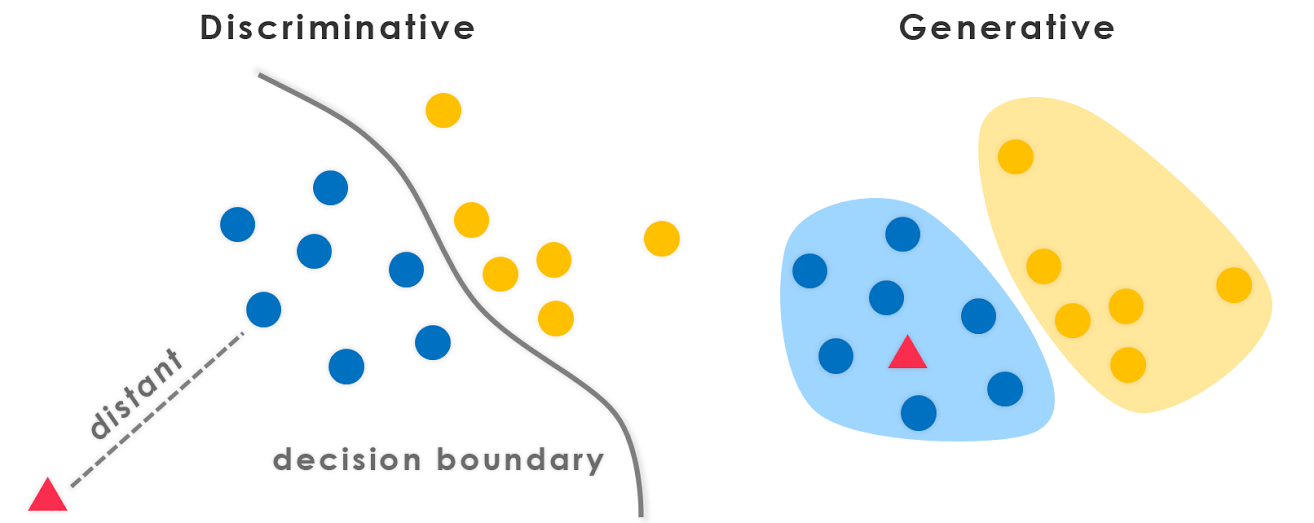 Discriminative vs. Generative - PRIMO.ai