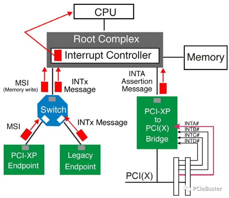PCIE的中断硬件中断线中断和MSI中断(一)_pcie中断方法和系统与流程CSDN博客