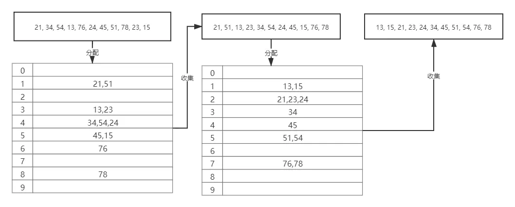 常用排序算法的理解