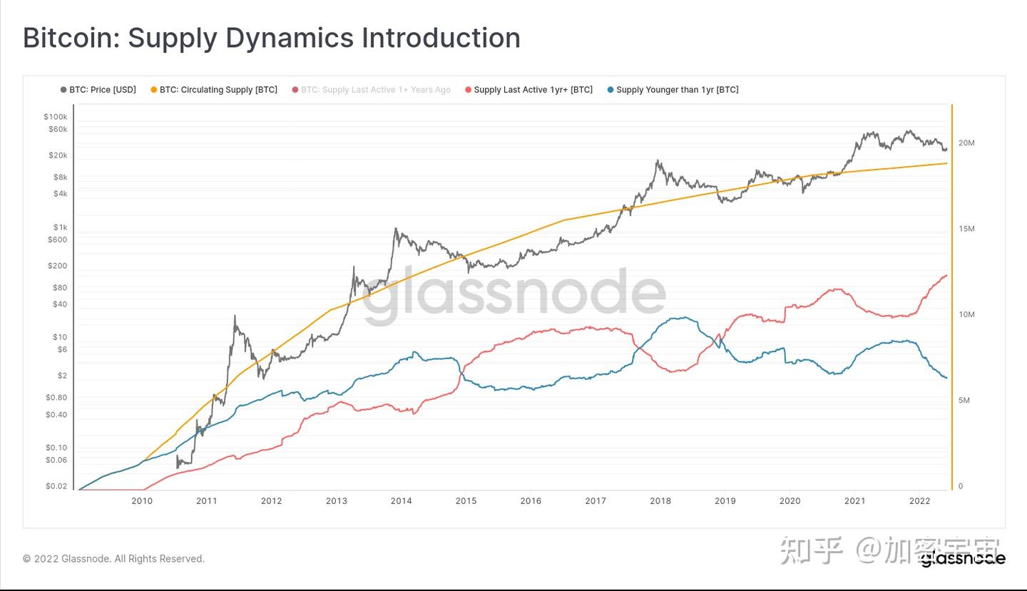 链上数据分析基础课：BTC供应动态数据_比特币链上数据-CSDN博客