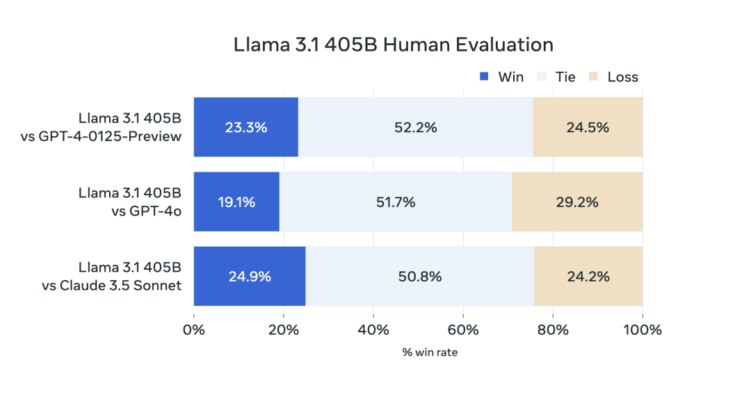 Llama3.1大模型