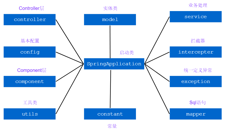 項目構建:maven2.web框架:springboot3.數據庫orm:mybatis4.