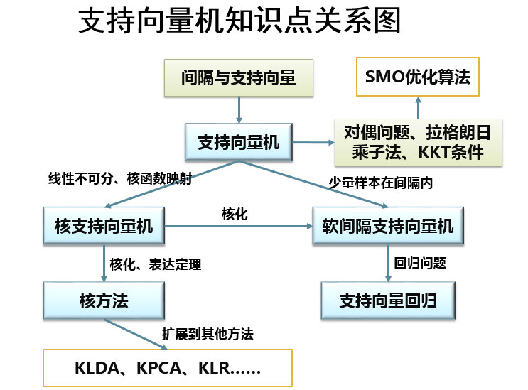 支持向量机知识点关系图