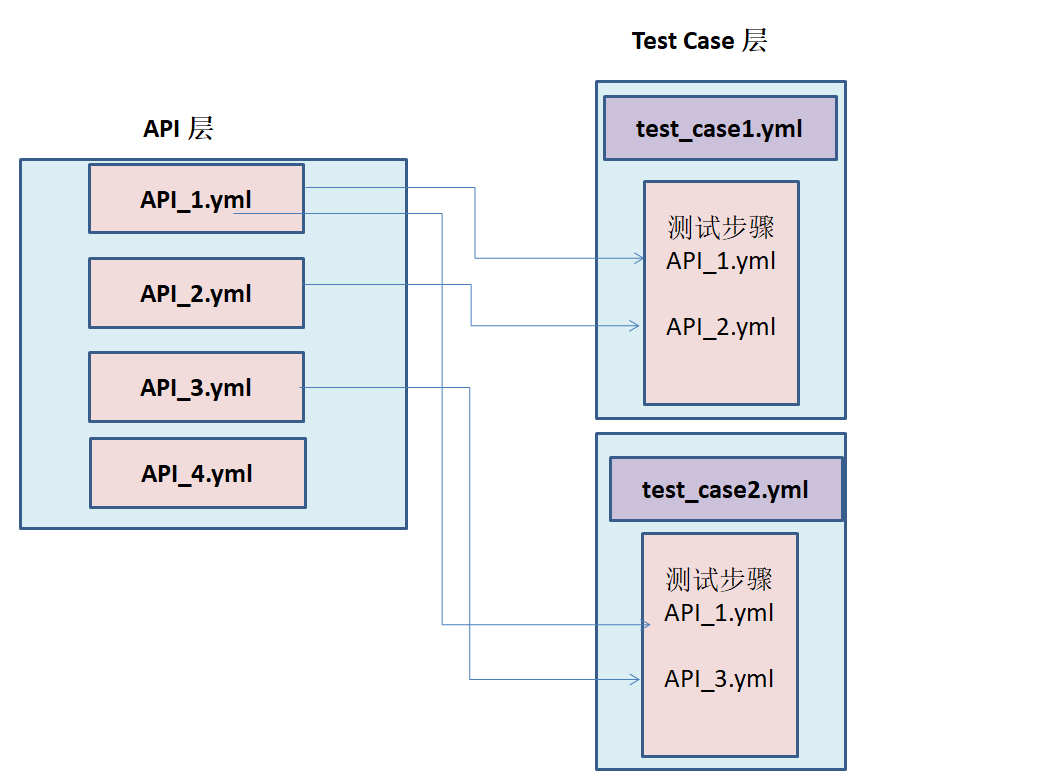 pytest + yaml 框架 -7.用例分层机制