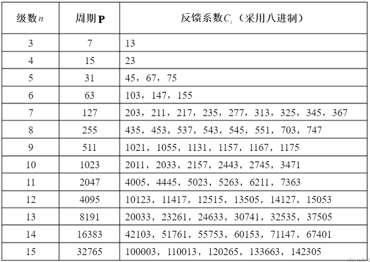 部分m序列的反馈系数表