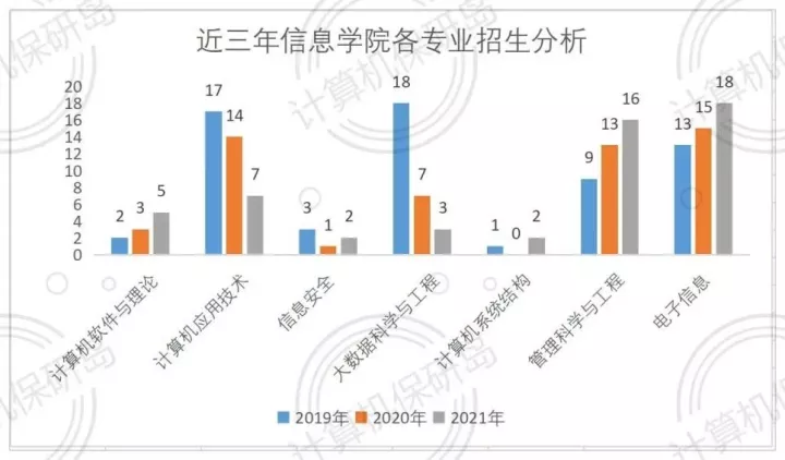 数据库很强，人大信息学院招生趋势如何？