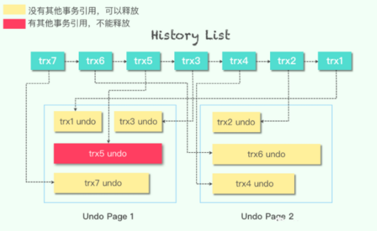 MySQL中的redo log和undo log