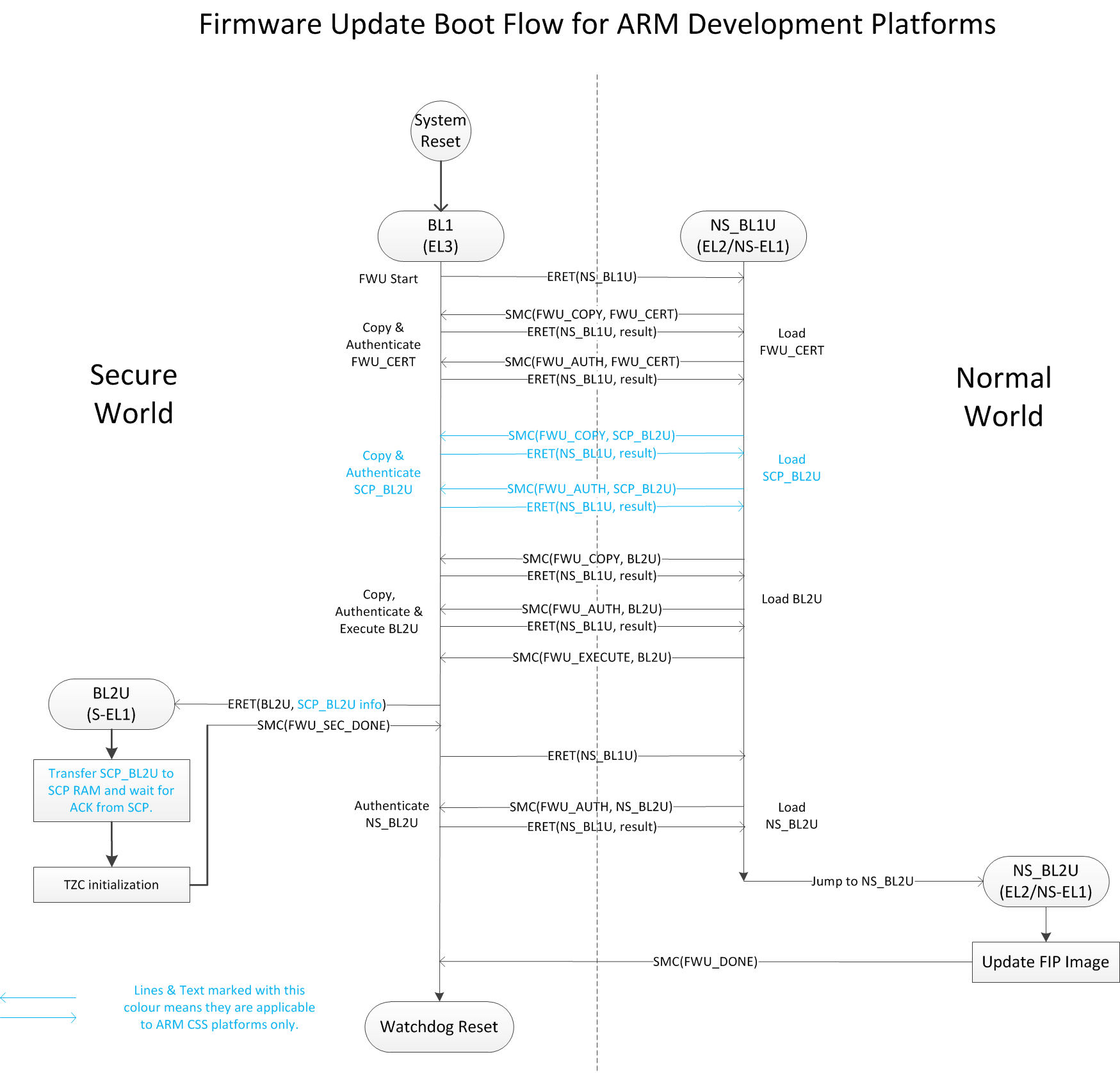 【转】ARM Trusted Firmware分析——固件升级(FWU)_arm trust firmwareCSDN博客
