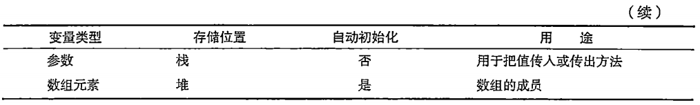 C# 图解教程 第5版 —— 第4章 类型、存储和变量