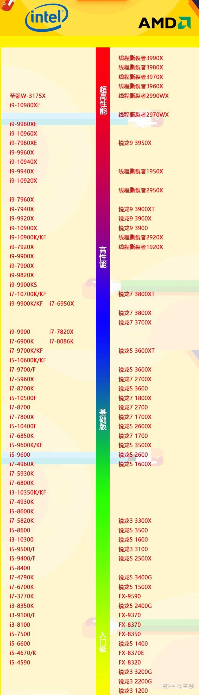 服務器cpu天梯圖cpu天梯圖與顯卡天梯圖2020年最新版