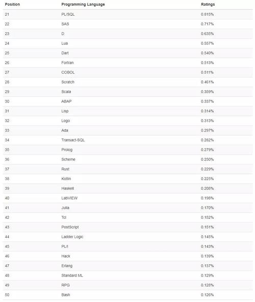 2019年四月计算机语言排名,2019程序语言排行榜_编程语言排行榜2019年4月 TIOBE编程语言排行榜2019年最...