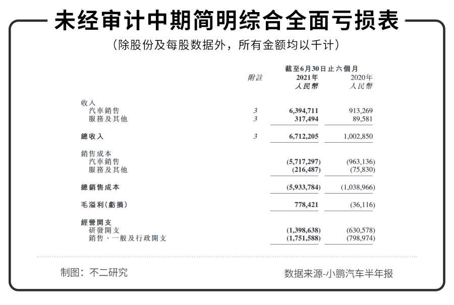 不二研究：半年亏损近20亿，“土味”小鹏不仅造车还造“马”