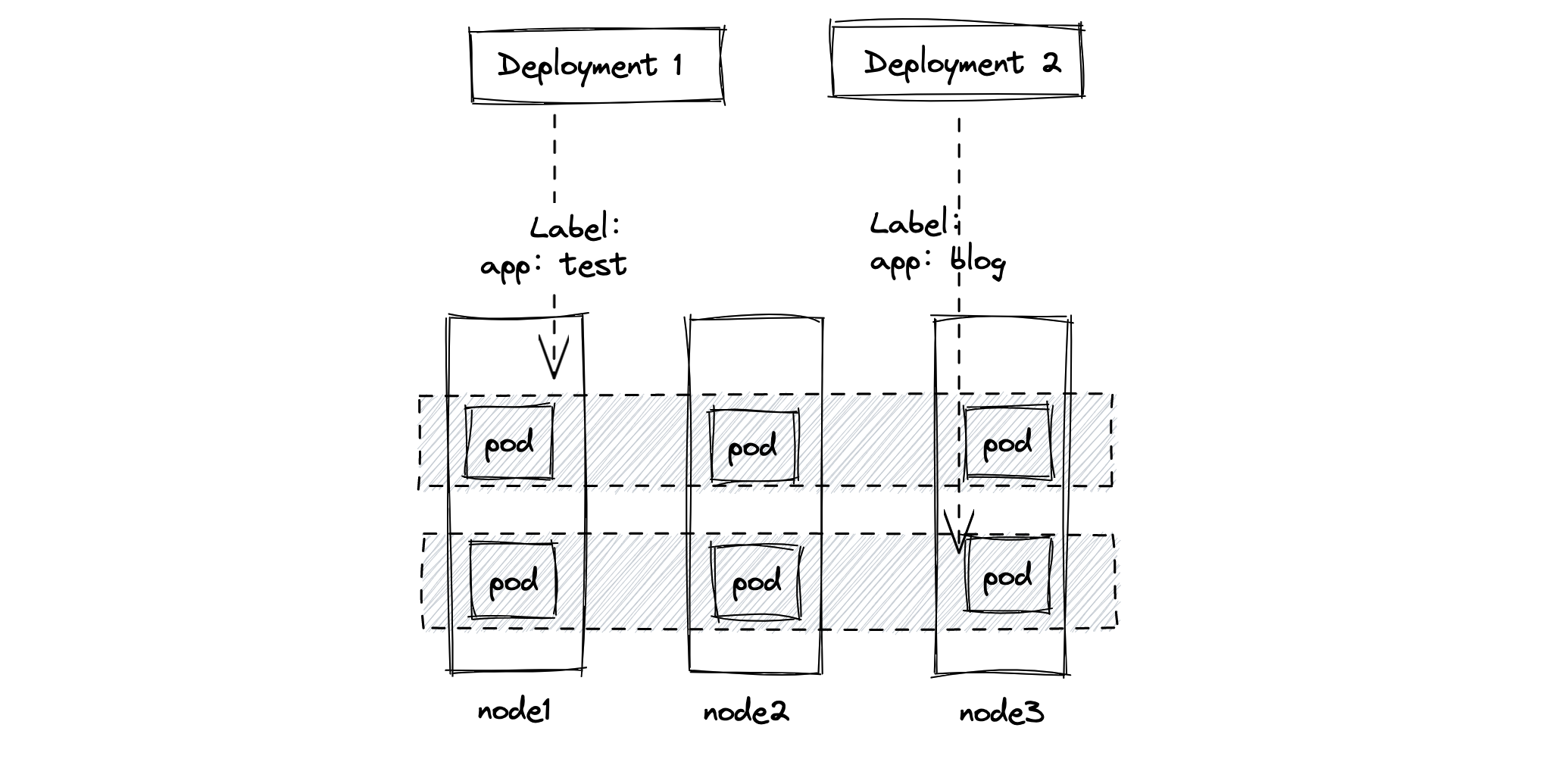 【云原生】kubernetes控制器deployment的使用