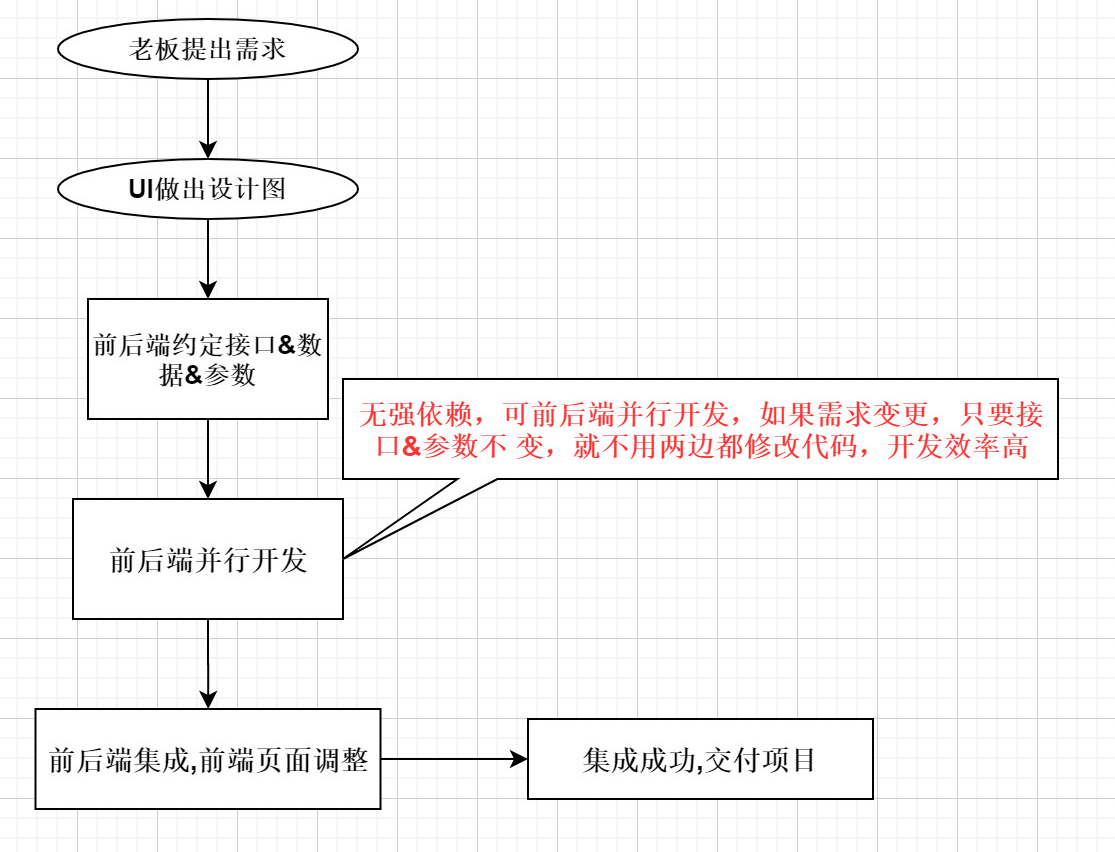 前后端分离架构