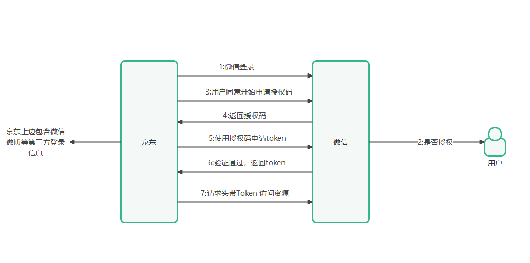 SSO单点登录(SpringSecurity OAuth2.0 redis mysql jwt)