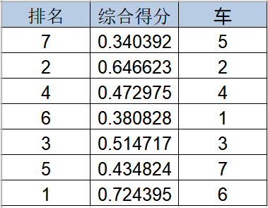 熵值法综合评价分析流程