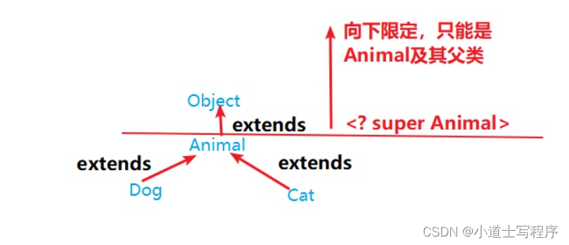 java中对泛型的理解