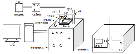 EHD电喷实验平台结构示意图