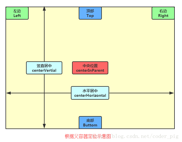 RelativeLayout属性