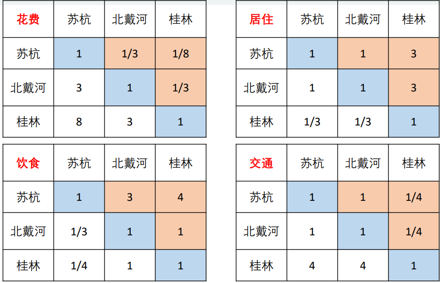 所有判断矩阵