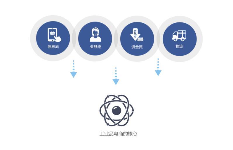 数商云化工业品B2B电商网站系统搭建，决定性转型转变方案