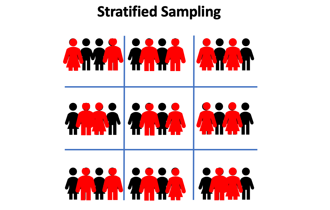 Stratified Sampling