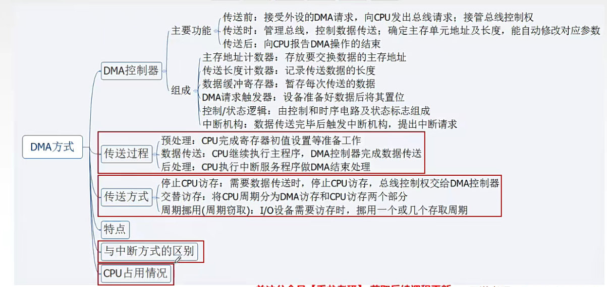 2024考研408-计算机组成原理第七章-输入输出系统学习笔记