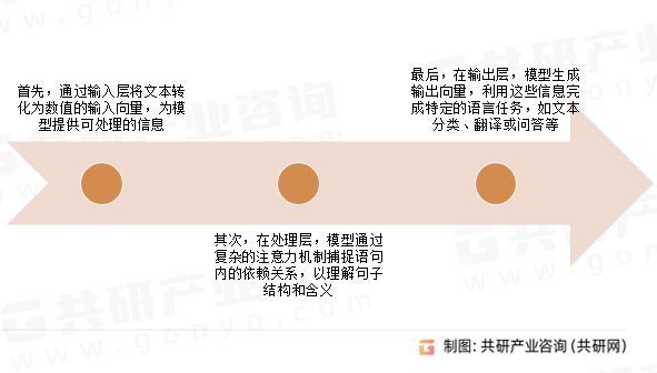 语言大模型主要组成部分