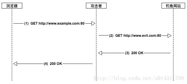 http->可能发生的中间人攻击